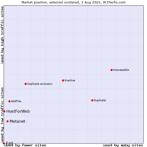 Market position of Metanet vs. Ezit vs. HostForWeb