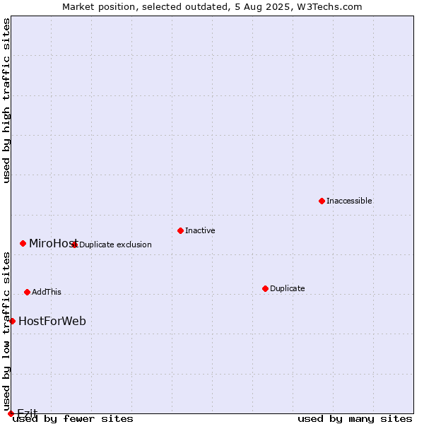Market position of MiroHost vs. Ezit vs. HostForWeb