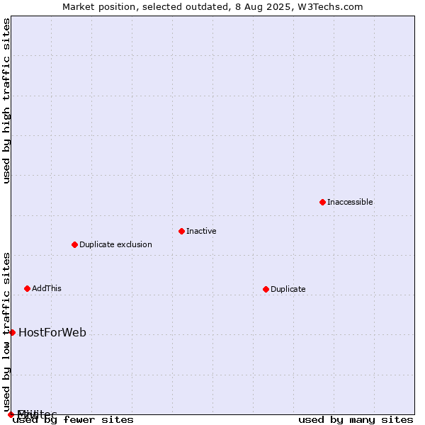 Market position of Ezit vs. HostForWeb vs. Mivitec