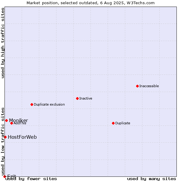 Market position of Moniker vs. Ezit vs. HostForWeb