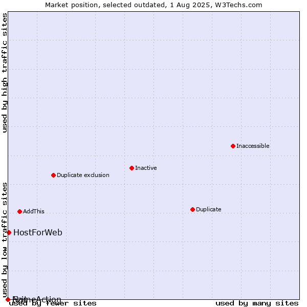 Market position of Ezit vs. HostForWeb vs. NameAction