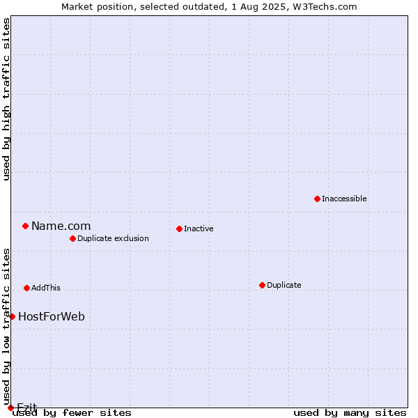 Market position of Name.com vs. Ezit vs. HostForWeb