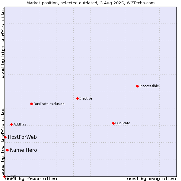 Market position of Name Hero vs. Ezit vs. HostForWeb