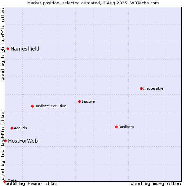 Market position of Nameshield vs. Ezit vs. HostForWeb