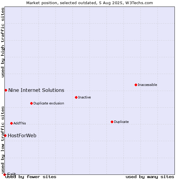 Market position of Ezit vs. Nine Internet Solutions vs. HostForWeb