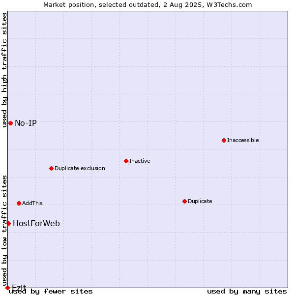 Market position of No-IP vs. Ezit vs. HostForWeb