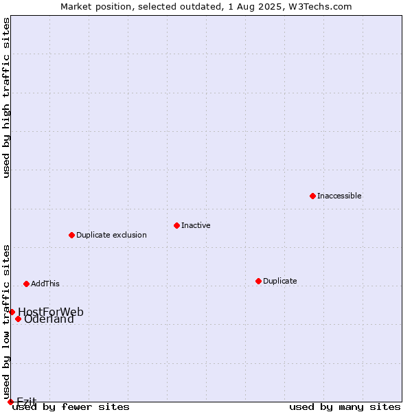 Market position of Oderland vs. Ezit vs. HostForWeb