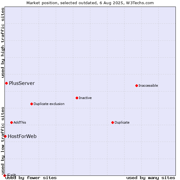 Market position of PlusServer vs. Ezit vs. HostForWeb