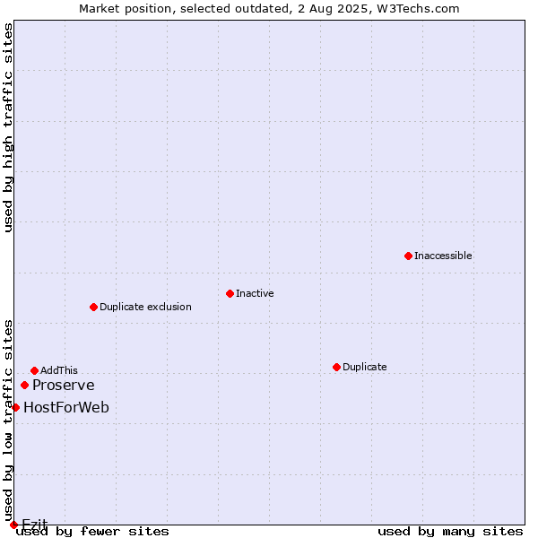 Market position of Proserve vs. Ezit vs. HostForWeb