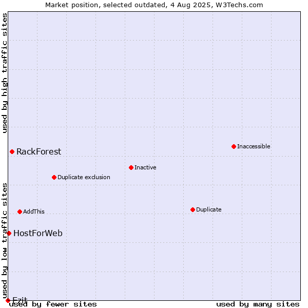 Market position of RackForest vs. Ezit vs. HostForWeb