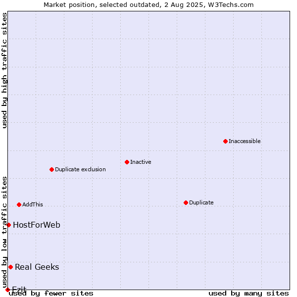 Market position of Real Geeks vs. Ezit vs. HostForWeb