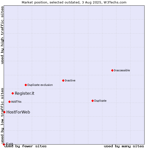 Market position of Register.it vs. Ezit vs. HostForWeb