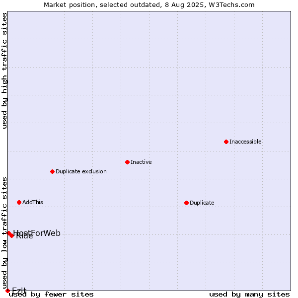 Market position of Ride vs. Ezit vs. HostForWeb