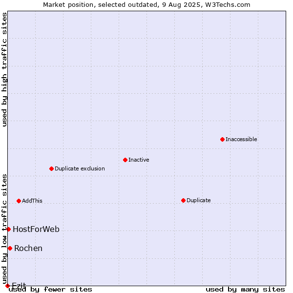 Market position of Rochen vs. Ezit vs. HostForWeb