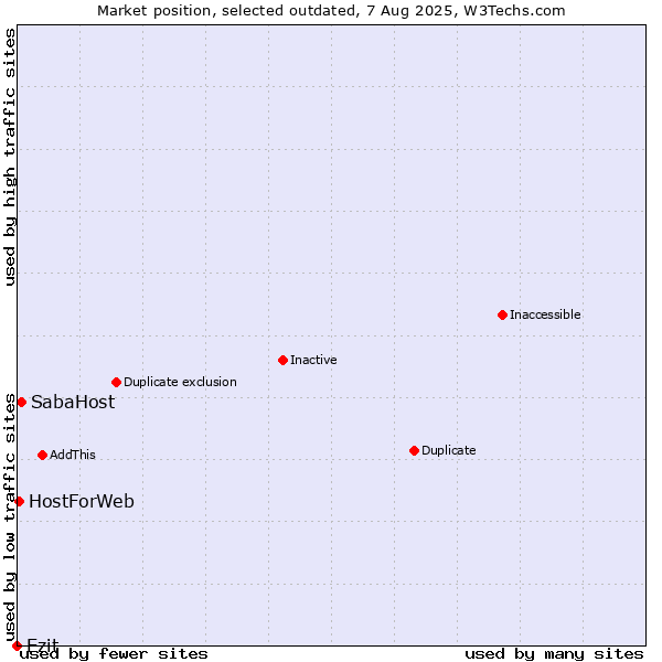 Market position of Ezit vs. SabaHost vs. HostForWeb