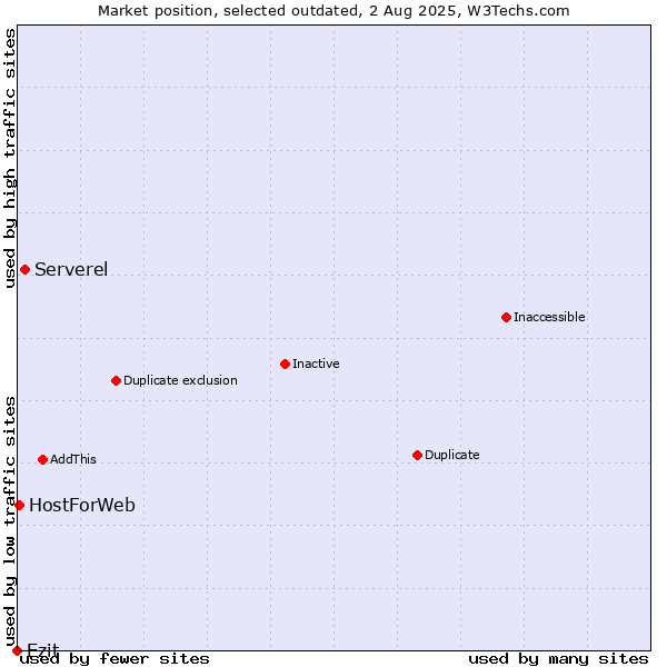 Market position of Serverel vs. Ezit vs. HostForWeb