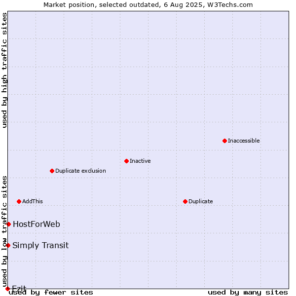 Market position of Ezit vs. HostForWeb vs. Simply Transit