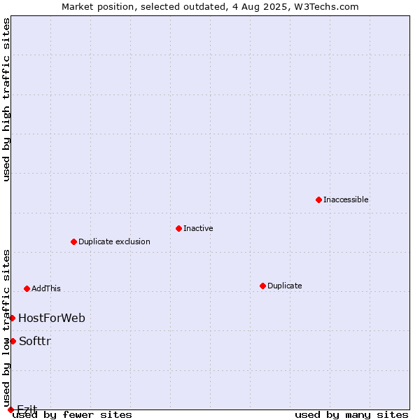 Market position of Ezit vs. Softtr vs. HostForWeb