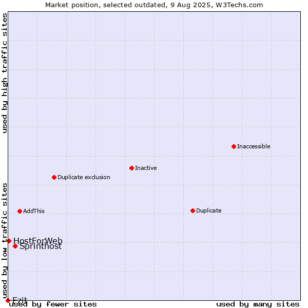 Market position of Sprinthost vs. Ezit vs. HostForWeb