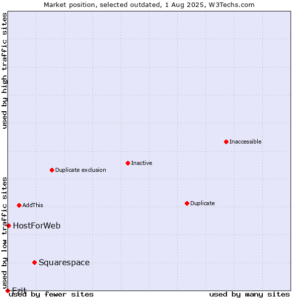 Market position of Squarespace vs. Ezit vs. HostForWeb