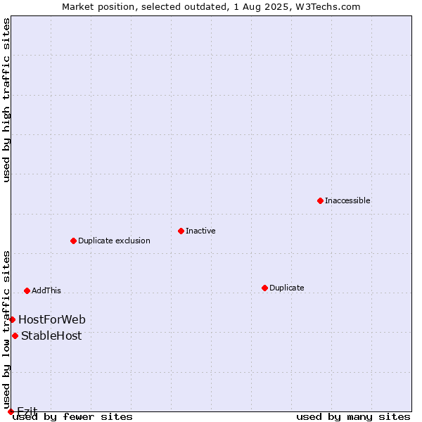Market position of StableHost vs. Ezit vs. HostForWeb