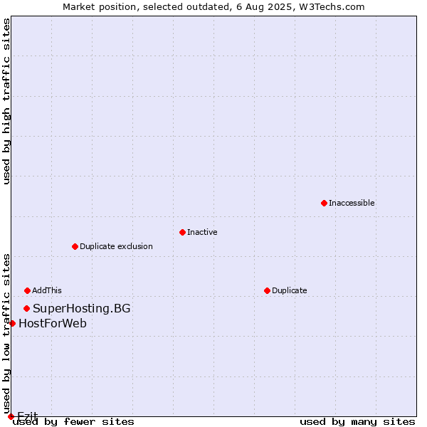 Market position of SuperHosting.BG vs. Ezit vs. HostForWeb