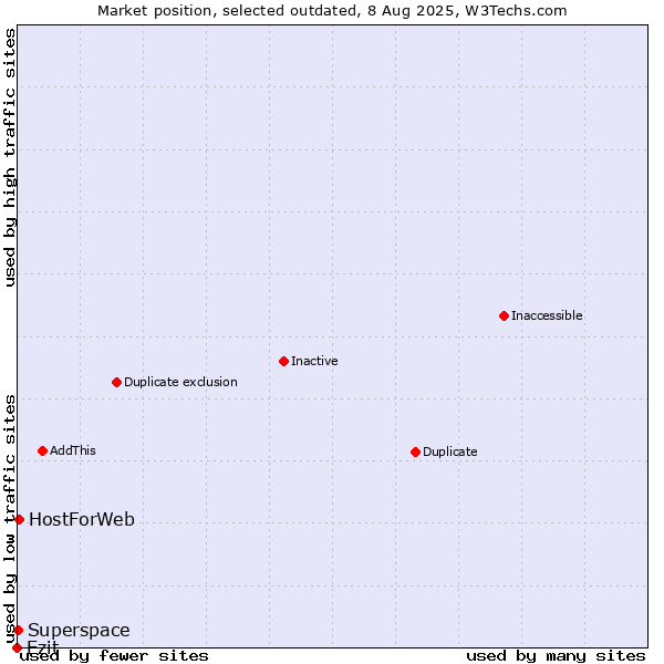Market position of Ezit vs. HostForWeb vs. Superspace