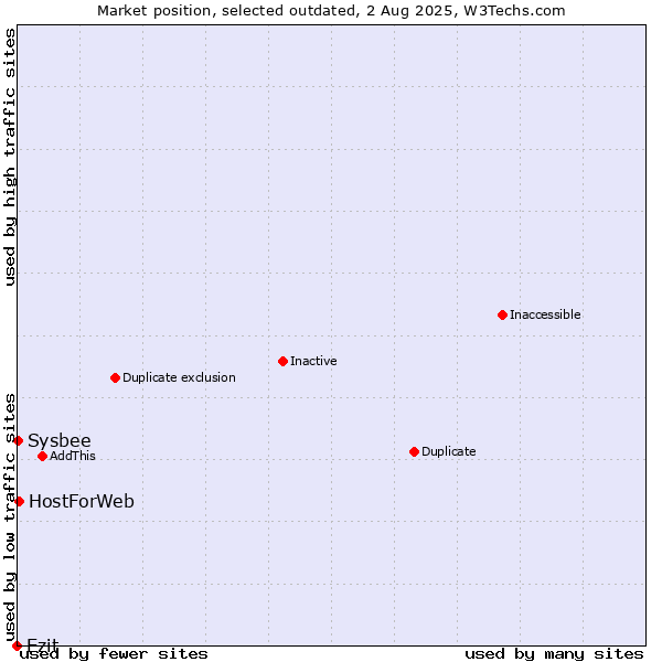 Market position of Ezit vs. HostForWeb vs. Sysbee