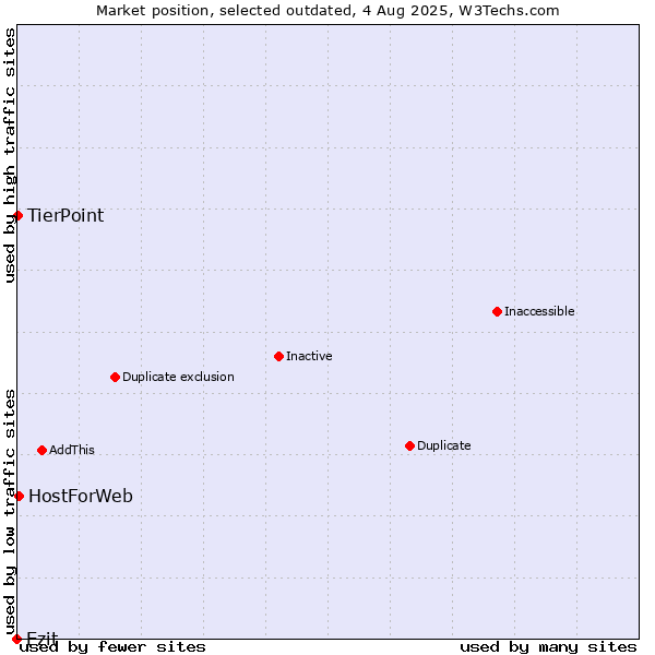 Market position of Ezit vs. HostForWeb vs. TierPoint