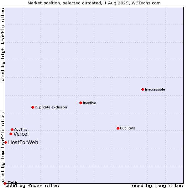 Market position of Vercel vs. Ezit vs. HostForWeb