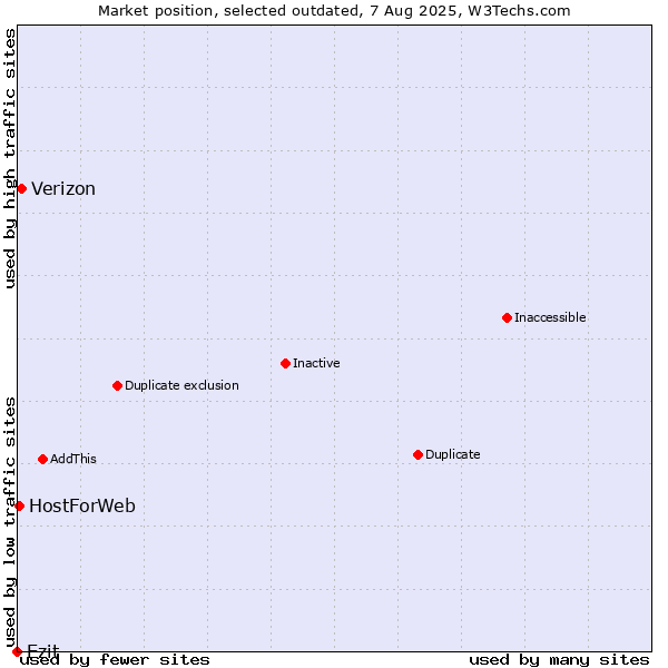 Market position of Ezit vs. Verizon vs. HostForWeb