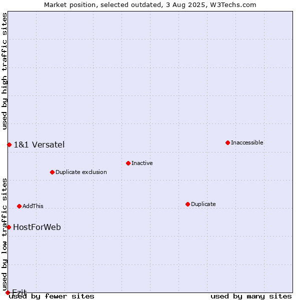 Market position of Ezit vs. 1&1 Versatel vs. HostForWeb