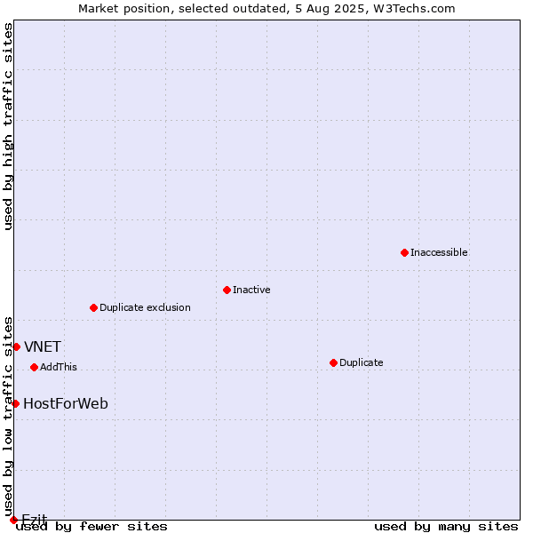 Market position of Ezit vs. VNET vs. HostForWeb