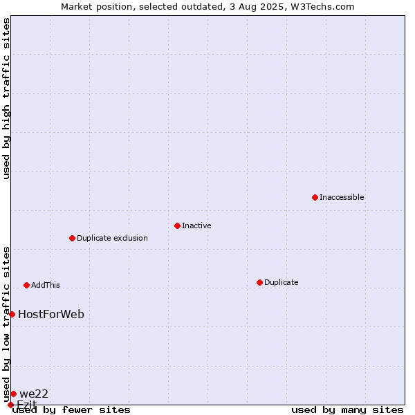 Market position of Ezit vs. we22 vs. HostForWeb