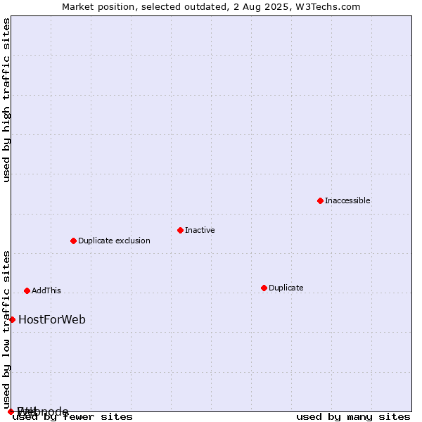 Market position of Ezit vs. HostForWeb vs. Webnode