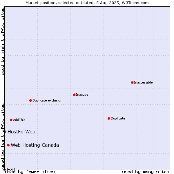 Market position of Web Hosting Canada vs. Ezit vs. HostForWeb
