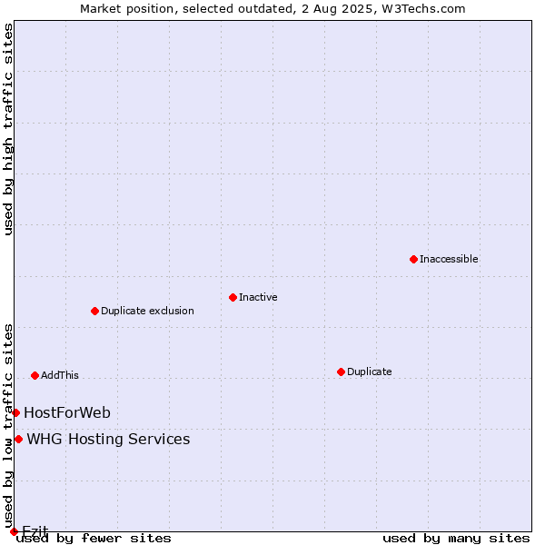 Market position of Ezit vs. WHG Hosting Services vs. HostForWeb