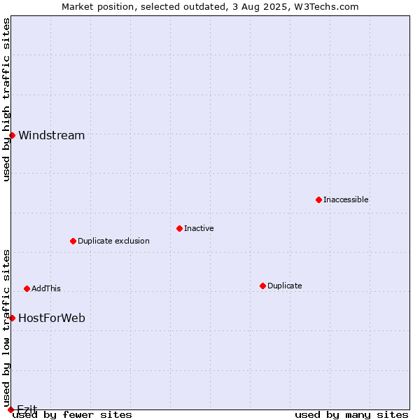 Market position of Ezit vs. HostForWeb vs. Windstream
