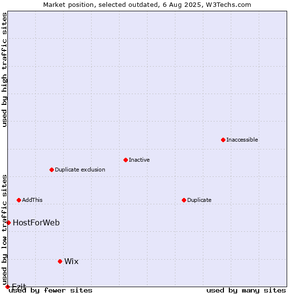 Market position of Wix vs. Ezit vs. HostForWeb