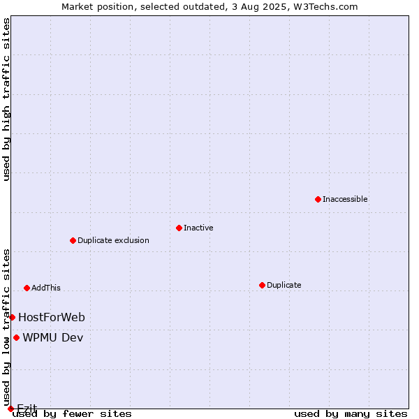 Market position of WPMU Dev vs. Ezit vs. HostForWeb