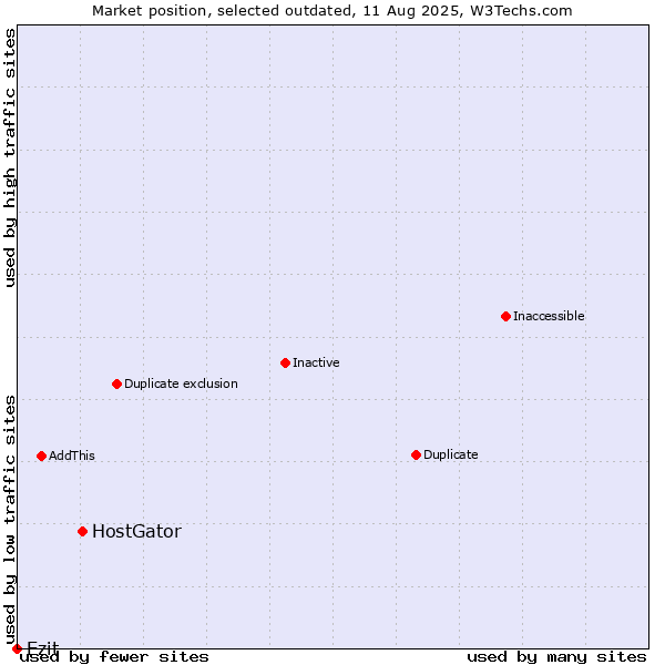 Market position of HostGator vs. Ezit