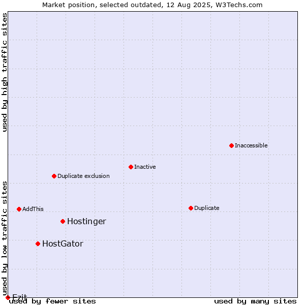 Market position of Hostinger vs. HostGator vs. Ezit