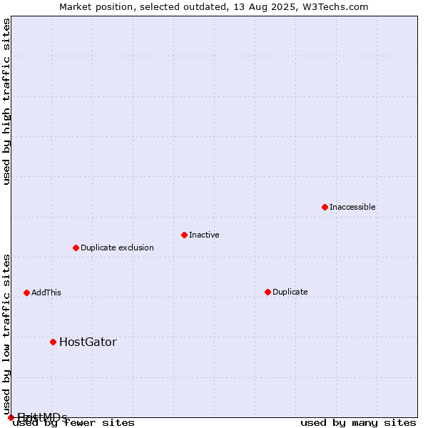 Market position of HostGator vs. Ezit vs. HostMDs