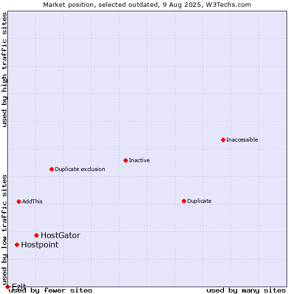 Market position of HostGator vs. Hostpoint vs. Ezit