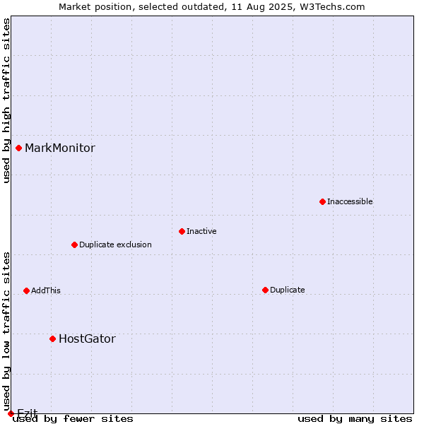 Market position of HostGator vs. MarkMonitor vs. Ezit
