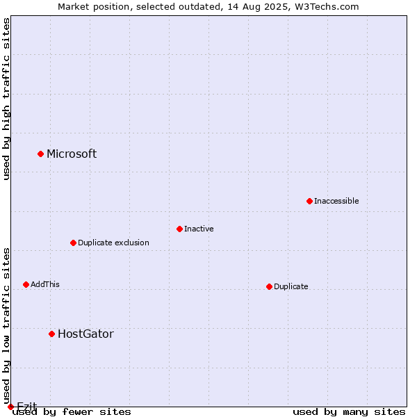 Market position of HostGator vs. Microsoft vs. Ezit