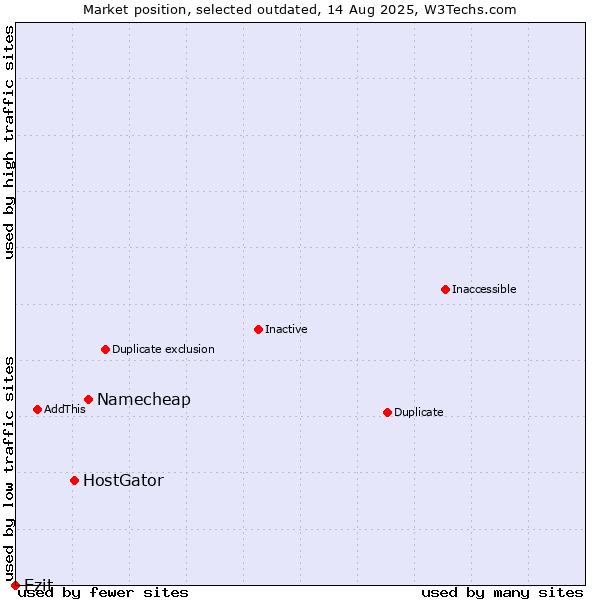 Market position of Namecheap vs. HostGator vs. Ezit