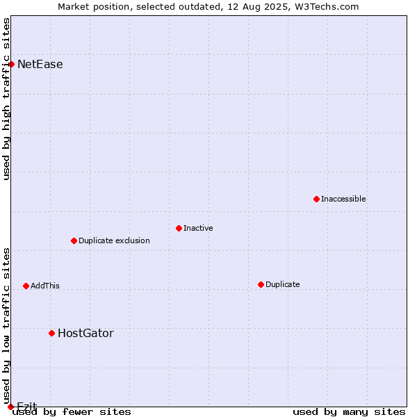 Market position of HostGator vs. Ezit vs. NetEase