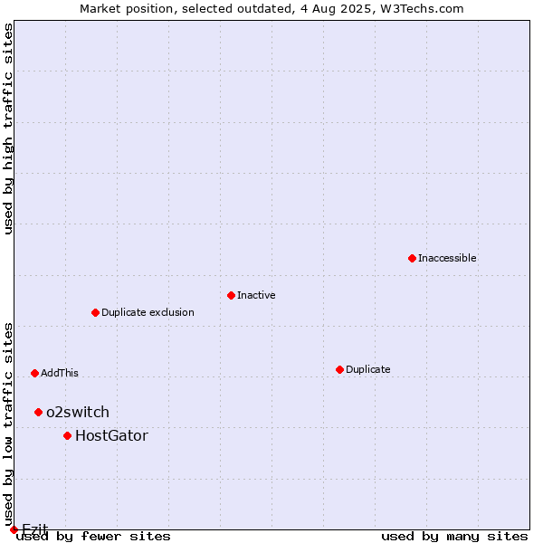 Market position of HostGator vs. o2switch vs. Ezit