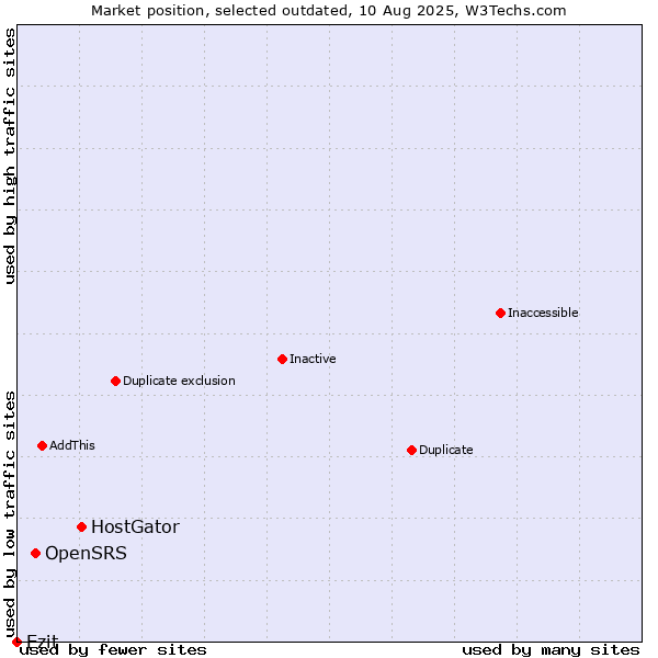 Market position of HostGator vs. OpenSRS vs. Ezit